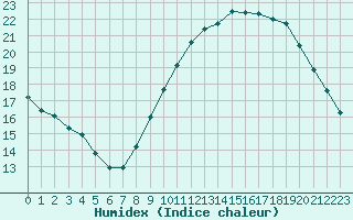 Courbe de l'humidex pour Saint-Maximin-la-Sainte-Baume (83)