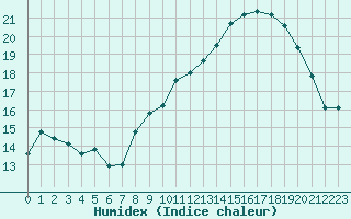 Courbe de l'humidex pour Saint-Nazaire-d'Aude (11)