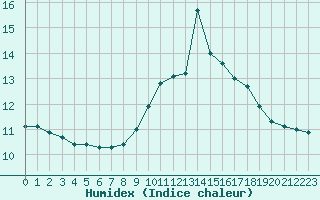 Courbe de l'humidex pour Mouilleron-le-Captif (85)