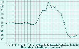 Courbe de l'humidex pour Bergerac (24)