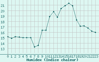 Courbe de l'humidex pour Sgur-le-Chteau (19)