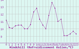 Courbe du refroidissement olien pour Porquerolles (83)