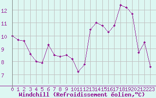 Courbe du refroidissement olien pour Nevers (58)