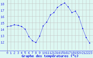 Courbe de tempratures pour Saint-Jean-de-Liversay (17)