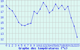 Courbe de tempratures pour Jarnages (23)