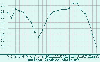 Courbe de l'humidex pour Valence d'Agen (82)