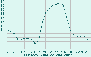 Courbe de l'humidex pour Sanary-sur-Mer (83)