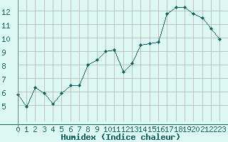 Courbe de l'humidex pour Aubenas - Lanas (07)