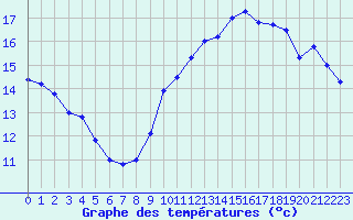 Courbe de tempratures pour Pointe de Chemoulin (44)