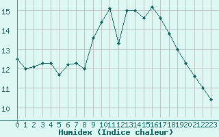 Courbe de l'humidex pour Aix-en-Provence (13)