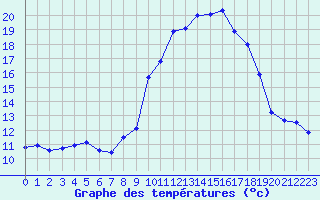 Courbe de tempratures pour Chteau-Chinon (58)