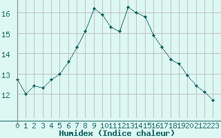 Courbe de l'humidex pour Marquise (62)