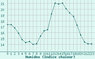 Courbe de l'humidex pour Narbonne-Ouest (11)