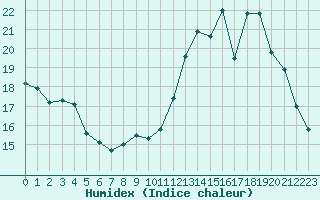 Courbe de l'humidex pour La Poblachuela (Esp)