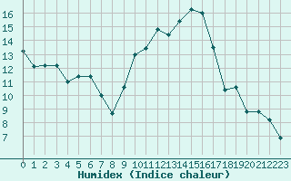 Courbe de l'humidex pour Bziers Cap d'Agde (34)