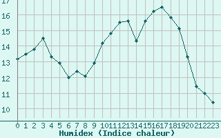 Courbe de l'humidex pour La Rochelle - Aerodrome (17)