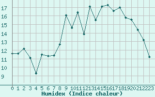 Courbe de l'humidex pour Cadaujac-Inra (33)