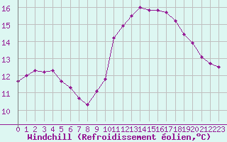 Courbe du refroidissement olien pour Corsept (44)