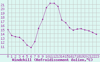 Courbe du refroidissement olien pour Hestrud (59)