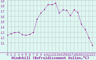Courbe du refroidissement olien pour Cap Corse (2B)