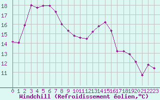 Courbe du refroidissement olien pour Voiron (38)