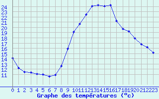 Courbe de tempratures pour Pertuis - Grand Cros (84)