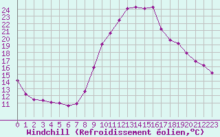 Courbe du refroidissement olien pour Pertuis - Grand Cros (84)
