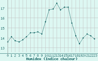 Courbe de l'humidex pour Vannes-Sn (56)