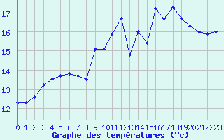 Courbe de tempratures pour Boulogne (62)