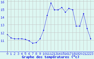 Courbe de tempratures pour Quimperl (29)