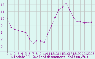Courbe du refroidissement olien pour Saint-Haon (43)