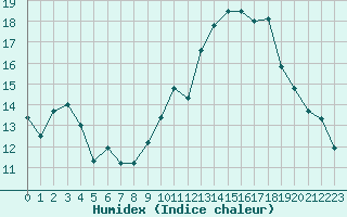 Courbe de l'humidex pour Dole-Tavaux (39)