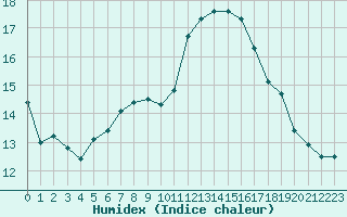 Courbe de l'humidex pour Tthieu (40)