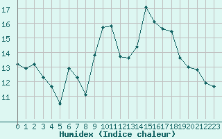 Courbe de l'humidex pour Avignon (84)