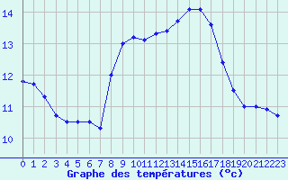 Courbe de tempratures pour Cap Pertusato (2A)