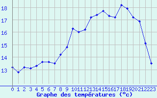 Courbe de tempratures pour Saint-Brieuc (22)