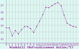 Courbe du refroidissement olien pour Dinard (35)