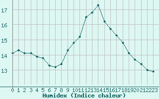 Courbe de l'humidex pour Cazaux (33)