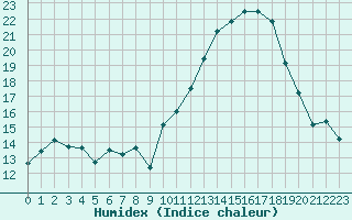 Courbe de l'humidex pour Puissalicon (34)