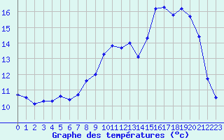 Courbe de tempratures pour Cernay (86)