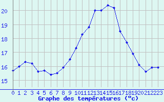 Courbe de tempratures pour Cap Corse (2B)