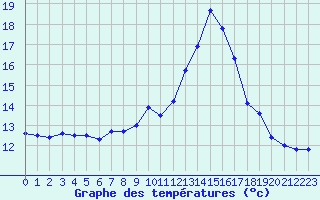 Courbe de tempratures pour Ile du Levant (83)