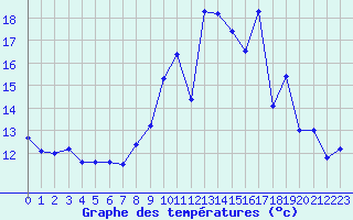 Courbe de tempratures pour Mont-de-Marsan (40)