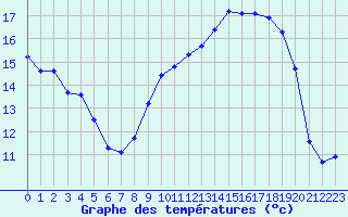 Courbe de tempratures pour Dole-Tavaux (39)