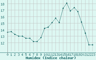 Courbe de l'humidex pour Brest (29)