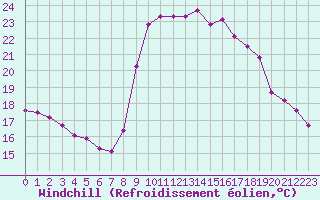 Courbe du refroidissement olien pour Solenzara - Base arienne (2B)