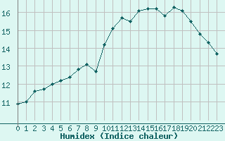 Courbe de l'humidex pour Cap de la Hague (50)