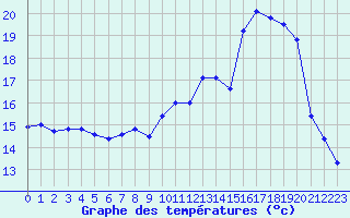 Courbe de tempratures pour Ambrieu (01)