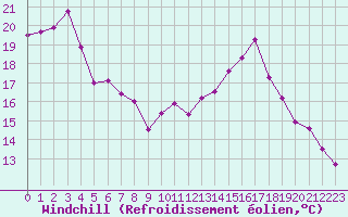 Courbe du refroidissement olien pour Aniane (34)