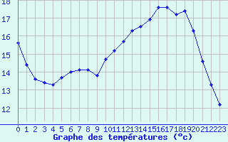 Courbe de tempratures pour Woluwe-Saint-Pierre (Be)